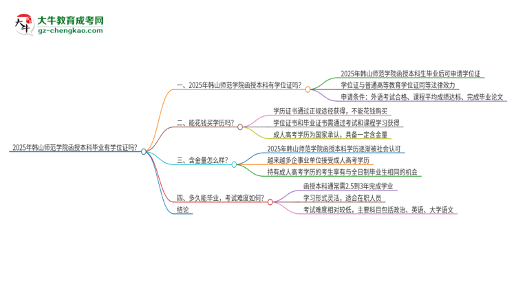 2025年韓山師范學(xué)院函授本科畢業(yè)有學(xué)位證可以拿嗎？思維導(dǎo)圖