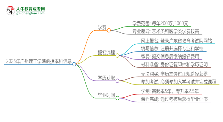 2025年廣州理工學院函授本科學費要多少？思維導圖
