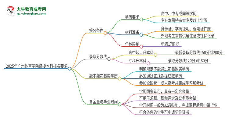 2025年廣州體育學(xué)院的函授本科報(bào)名有什么要求？思維導(dǎo)圖