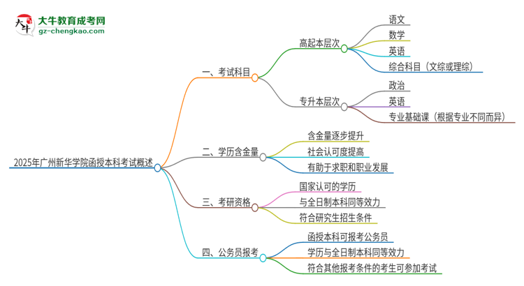 2025年廣州新華學院函授本科考試要考幾科？思維導圖