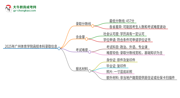 2025年廣州體育學(xué)院函授本科考多少分可以上？思維導(dǎo)圖