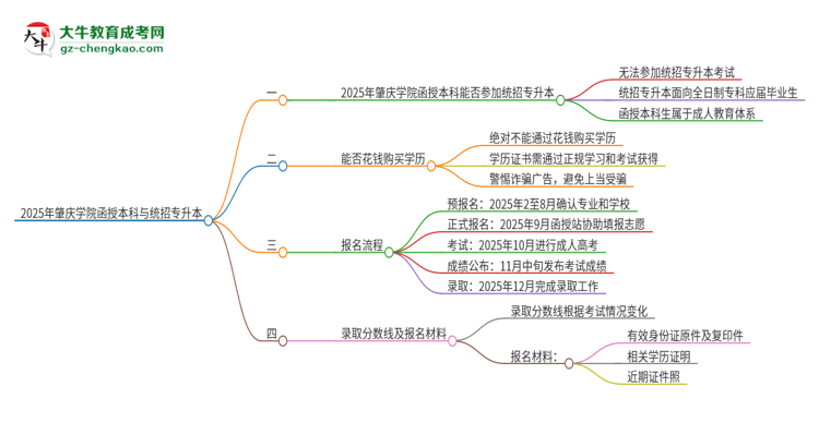 2025年肇慶學(xué)院函授本科學(xué)歷能參加統(tǒng)招專升本嗎？思維導(dǎo)圖