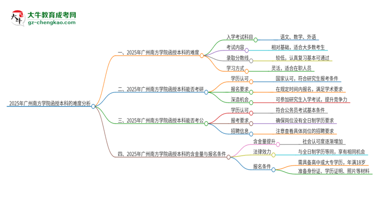 2025年廣州南方學(xué)院函授本科的難度怎么樣？思維導(dǎo)圖