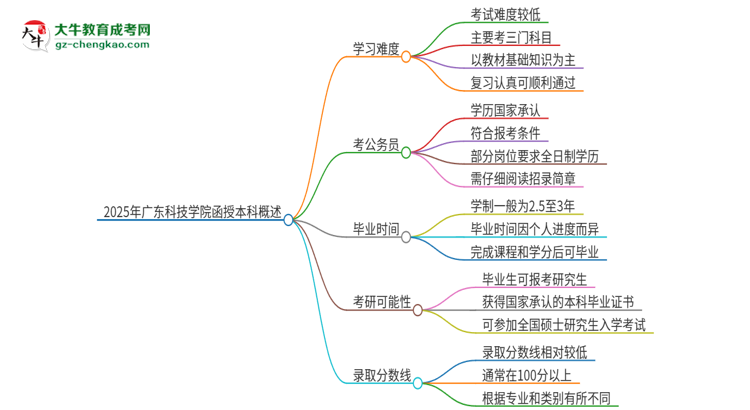 2025年廣東科技學(xué)院函授本科的難度怎么樣？思維導(dǎo)圖