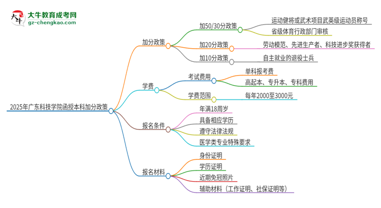 2025年廣東科技學院函授本科有什么政策能加分？思維導圖