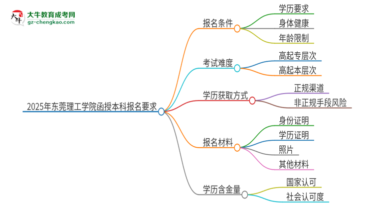 2025年東莞理工學院的函授本科報名有什么要求？思維導圖