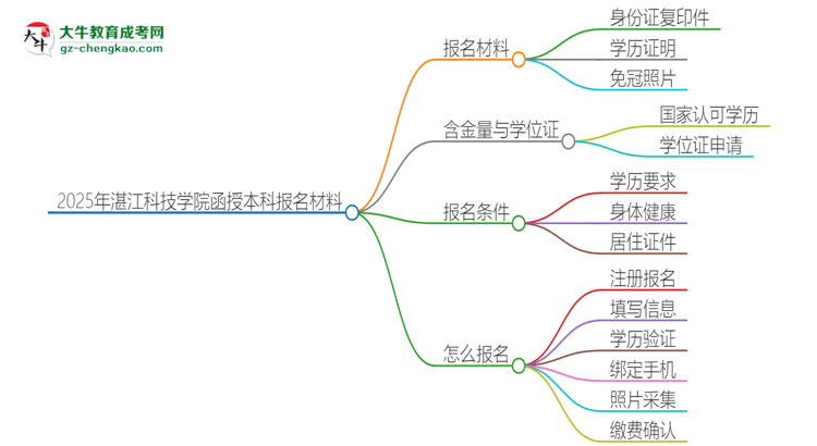 2025年湛江科技學(xué)院報(bào)名函授本科需要什么材料？思維導(dǎo)圖