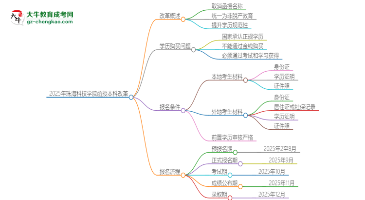 2025年珠?？萍紝W(xué)院函授本科改革有哪些變化？思維導(dǎo)圖