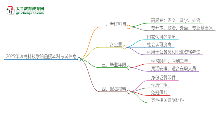 2025年珠?？萍紝W(xué)院函授本科考試要考幾科？思維導(dǎo)圖