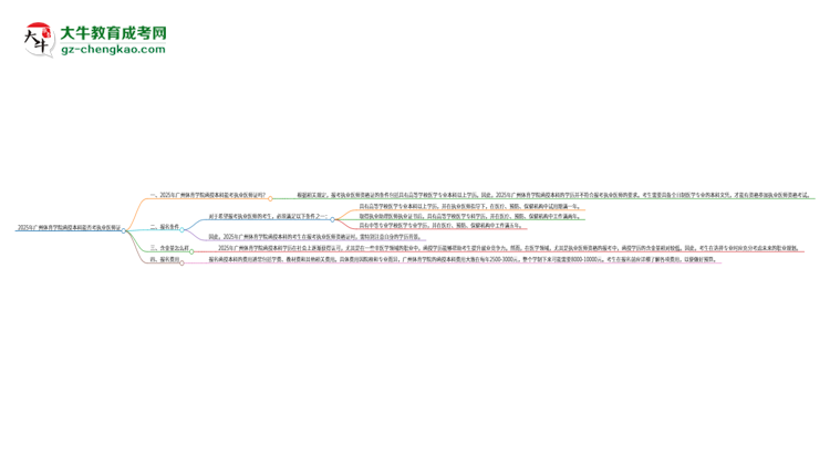 2025年廣州體育學(xué)院函授本科學(xué)歷能考執(zhí)業(yè)醫(yī)師證嗎？思維導(dǎo)圖