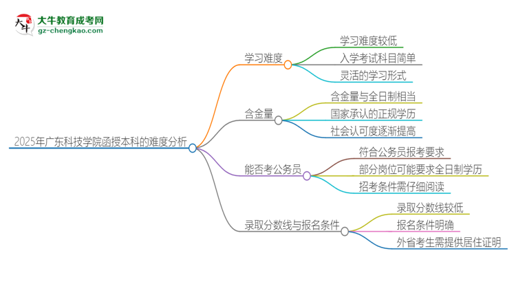 2025年廣東科技學(xué)院函授本科的難度怎么樣？思維導(dǎo)圖