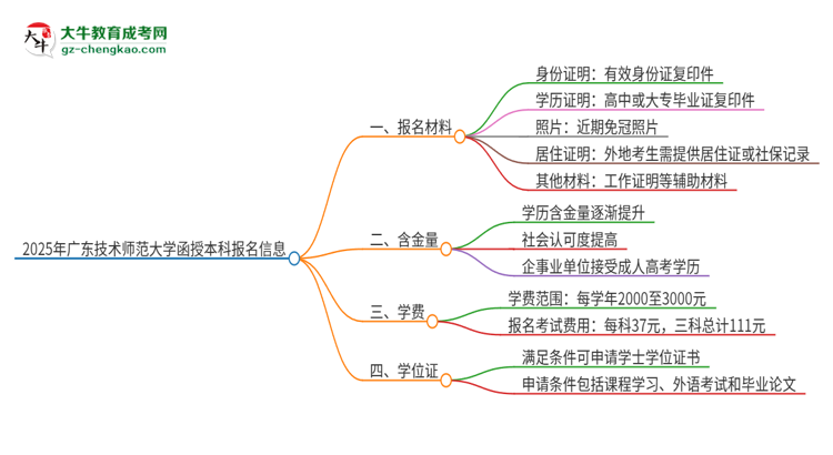 2025年廣東技術(shù)師范大學(xué)報名函授本科需要什么材料？思維導(dǎo)圖