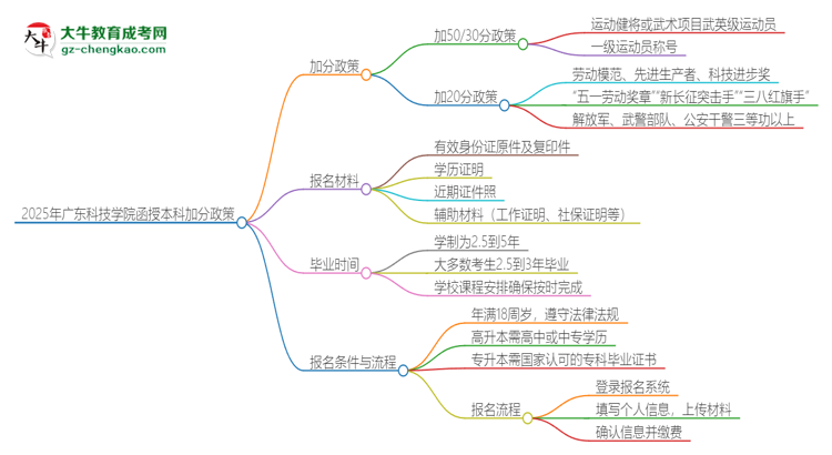2025年廣東科技學(xué)院函授本科有什么政策能加分？思維導(dǎo)圖