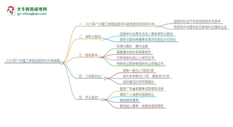2025年廣州理工學(xué)院函授本科學(xué)歷能參加統(tǒng)招專升本嗎？思維導(dǎo)圖
