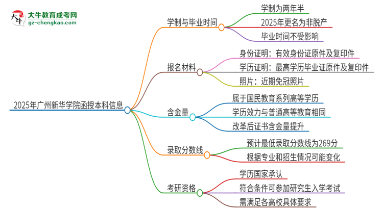 2025年廣州新華學(xué)院函授本科多久能拿證？思維導(dǎo)圖