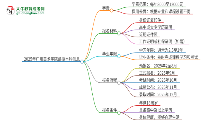 2025年廣州美術學院函授本科學費要多少？思維導圖