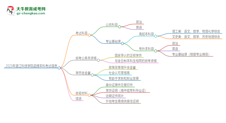 2025年湛江科技學(xué)院函授本科考試要考幾科？思維導(dǎo)圖