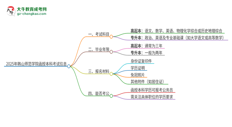 2025年韓山師范學(xué)院函授本科考試要考幾科？思維導(dǎo)圖