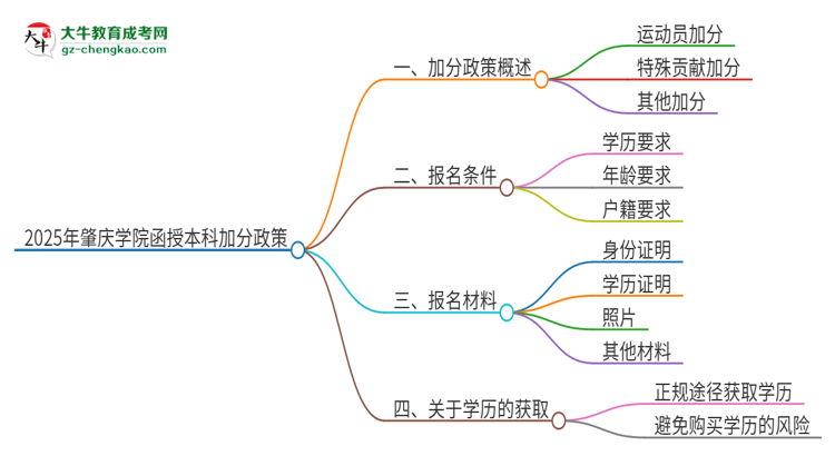 2025年肇慶學院函授本科有什么政策能加分？思維導圖
