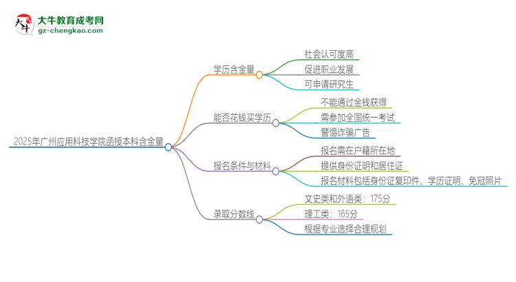 2025年廣州應(yīng)用科技學(xué)院函授本科的學(xué)歷是有含金量的嗎？思維導(dǎo)圖