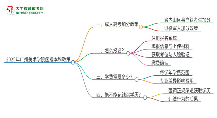 2025年廣州美術(shù)學(xué)院函授本科有什么政策能加分？思維導(dǎo)圖