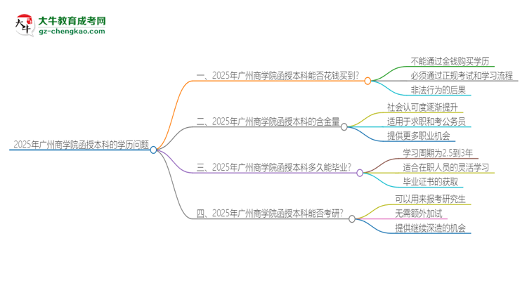 2025年廣州商學(xué)院函授本科學(xué)歷能花錢買到嗎？思維導(dǎo)圖