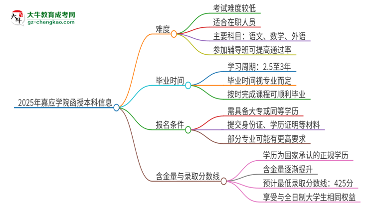 2025年嘉應(yīng)學(xué)院函授本科的難度怎么樣？思維導(dǎo)圖