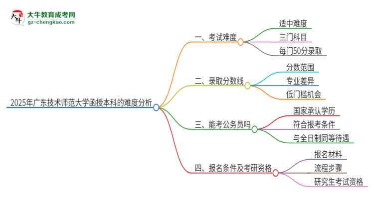2025年廣東技術(shù)師范大學(xué)函授本科的難度怎么樣？思維導(dǎo)圖