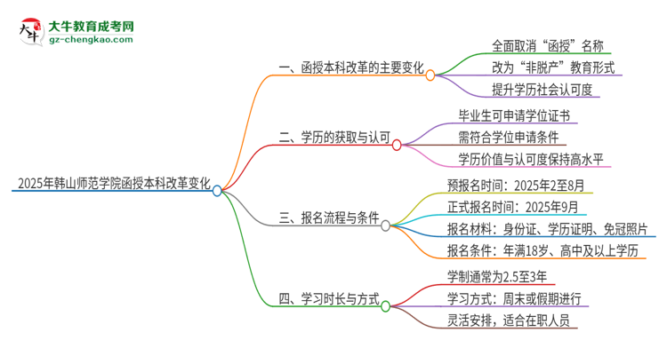 2025年韓山師范學(xué)院函授本科改革有哪些變化？思維導(dǎo)圖