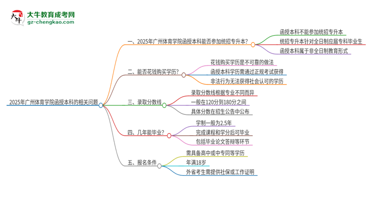 2025年廣州體育學(xué)院函授本科學(xué)歷能參加統(tǒng)招專升本嗎？思維導(dǎo)圖