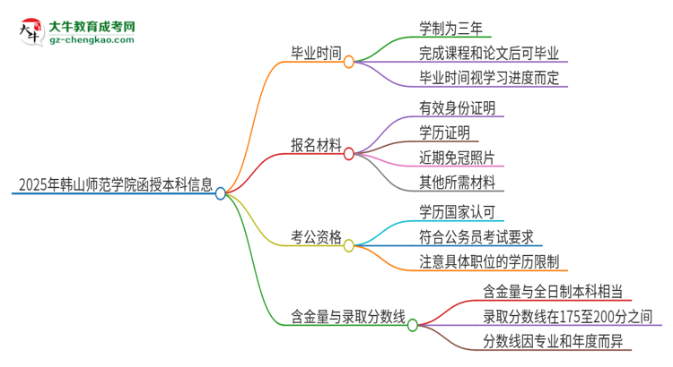 2025年韓山師范學(xué)院函授本科多久能拿證？思維導(dǎo)圖