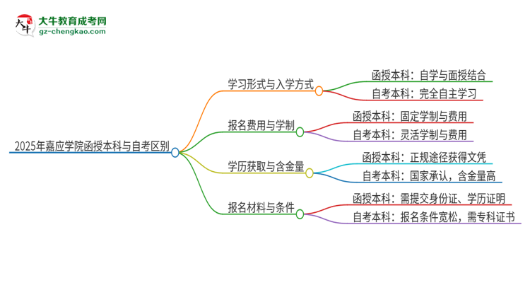2025年嘉應(yīng)學(xué)院函授本科和自考有什么區(qū)別？思維導(dǎo)圖