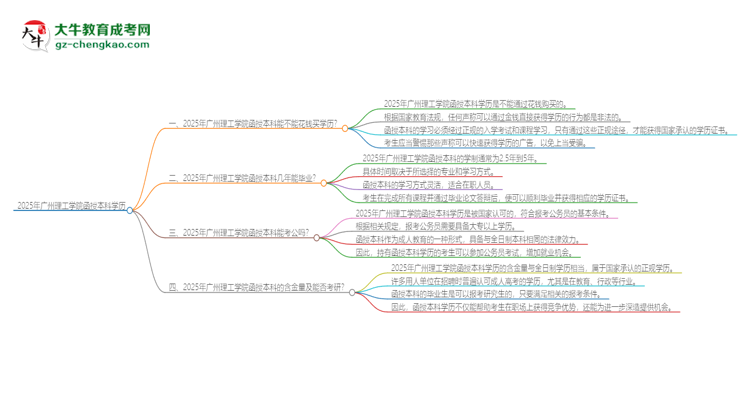 2025年廣州理工學(xué)院函授本科學(xué)歷能花錢買到嗎？思維導(dǎo)圖