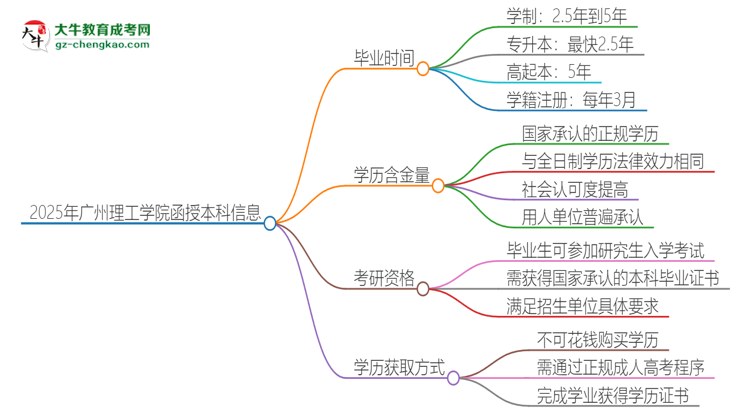 2025年廣州理工學(xué)院函授本科多久能拿證？思維導(dǎo)圖