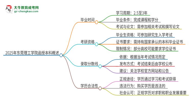 2025年東莞理工學(xué)院函授本科多久能拿證？思維導(dǎo)圖