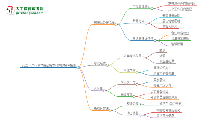 2025年廣州商學(xué)院函授本科異地報(bào)考怎么辦理居住證？思維導(dǎo)圖