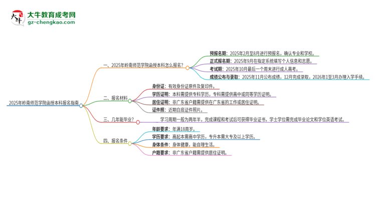 2025年嶺南師范學(xué)院函授本科怎么報(bào)名？思維導(dǎo)圖