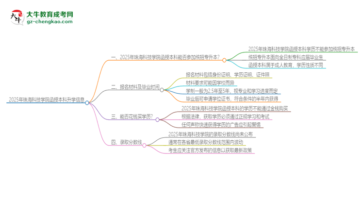 2025年珠?？萍紝W院函授本科學歷能參加統(tǒng)招專升本嗎？思維導圖