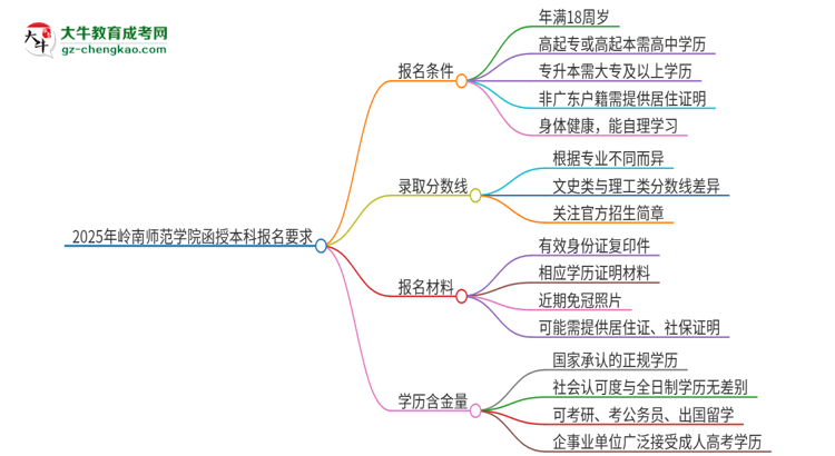 2025年嶺南師范學院的函授本科報名有什么要求？思維導圖