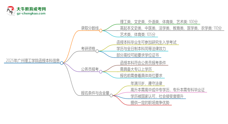 2025年廣州理工學(xué)院函授本科考多少分可以上？思維導(dǎo)圖