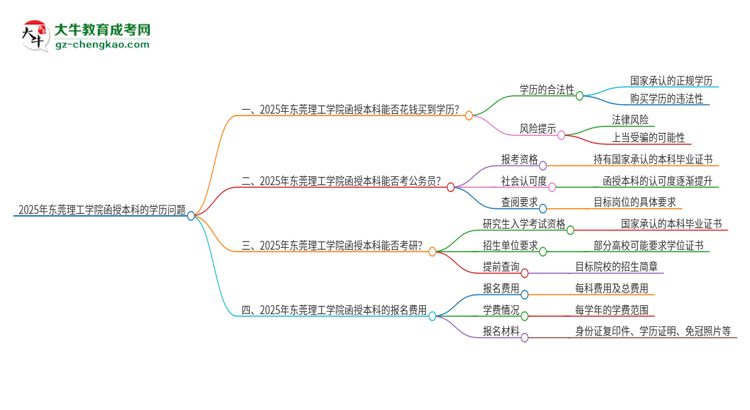 2025年東莞理工學(xué)院函授本科學(xué)歷能花錢買到嗎？思維導(dǎo)圖