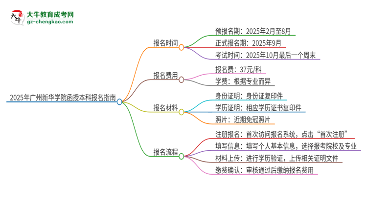 2025年廣州新華學(xué)院函授本科怎么報名？思維導(dǎo)圖