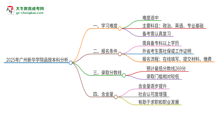 2025年廣州新華學(xué)院函授本科的難度怎么樣？思維導(dǎo)圖
