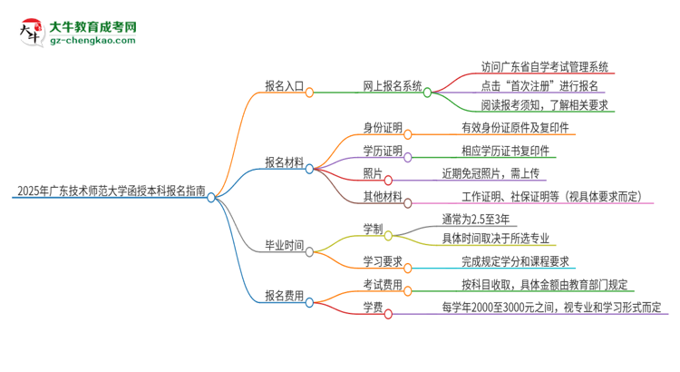2025年廣東技術(shù)師范大學(xué)函授本科怎么報名？思維導(dǎo)圖