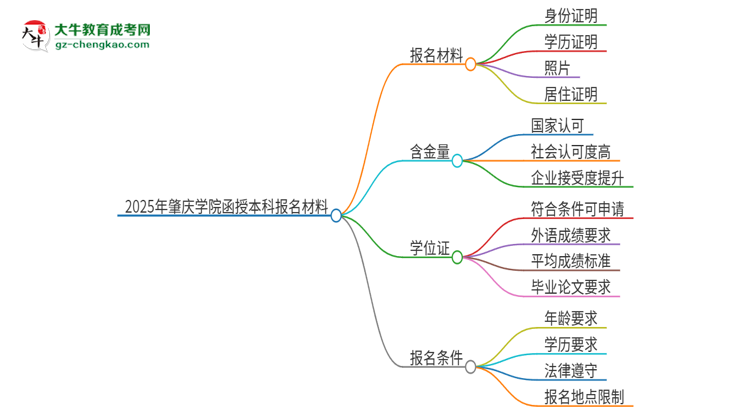 2025年肇慶學(xué)院報名函授本科需要什么材料？思維導(dǎo)圖