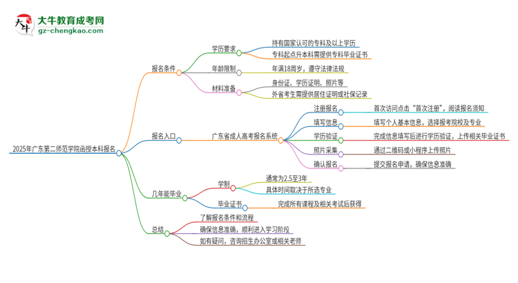 2025年廣東第二師范學(xué)院函授本科怎么報(bào)名？思維導(dǎo)圖