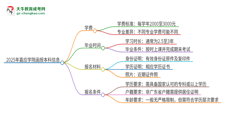 2025年嘉應(yīng)學(xué)院函授本科學(xué)費(fèi)要多少？思維導(dǎo)圖