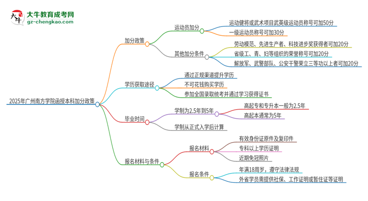 2025年廣州南方學(xué)院函授本科有什么政策能加分？思維導(dǎo)圖