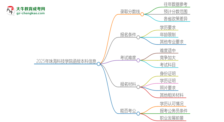 2025年珠?？萍紝W(xué)院函授本科考多少分可以上？思維導(dǎo)圖
