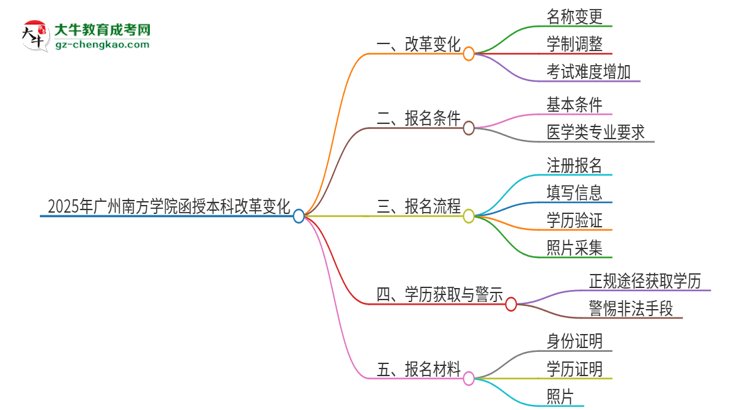 2025年廣州南方學院函授本科改革有哪些變化？思維導圖
